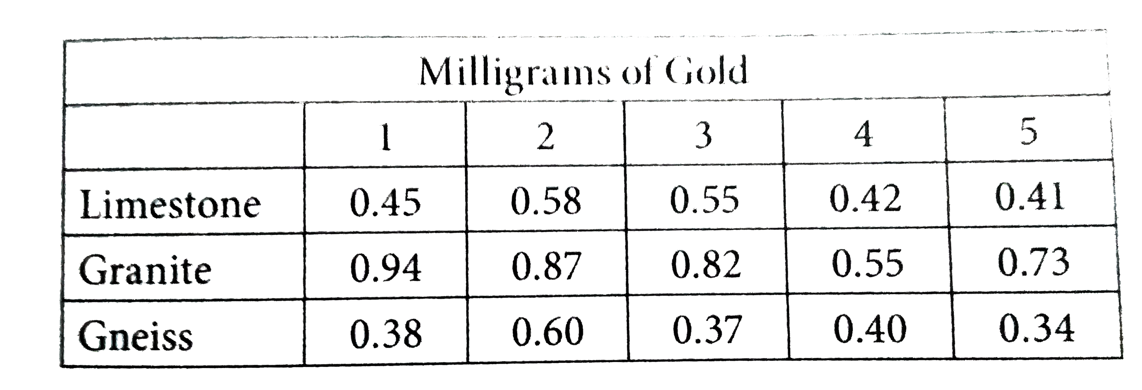 Five samples of each of three different rock types were collected on a hiking trip in Colorado. Each sample was analyzed for its gold content. The milligrams of gold found in each sample are presented in the table above. How much larger is the median of the amount of gold in the granite samples than that of the limestone samples?