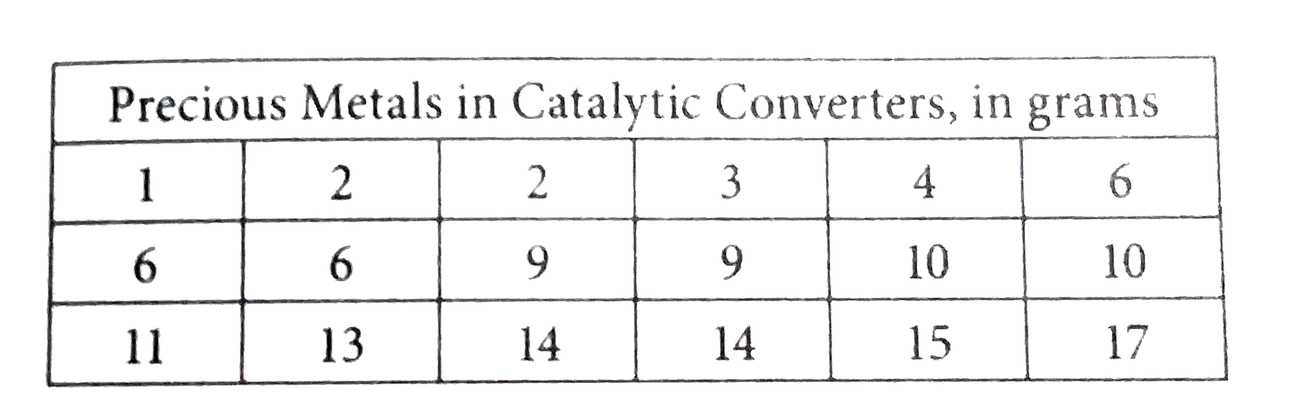 The grams of precious metals is recycled catalytic converters were measured for a variety of automobiles. The data is presented in the table above. If the lowest data point,1gram, and highest data points , 17 grams,are removed from the set, which of the following quantities would change the most?