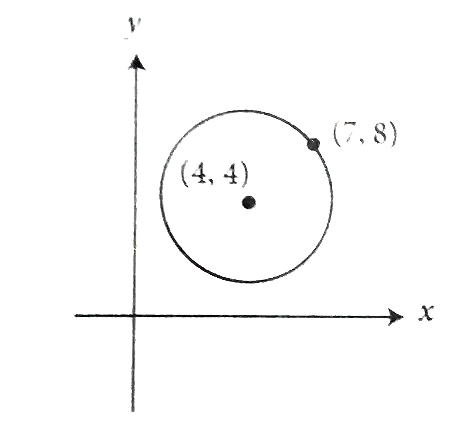 the circle defined by the equation (x-4)^2+(y-4)^2=25 has its centre at point (4,4) and includes point (7,8) on the  circle. This is shown in the figure above. What is the area of the circle shown?
