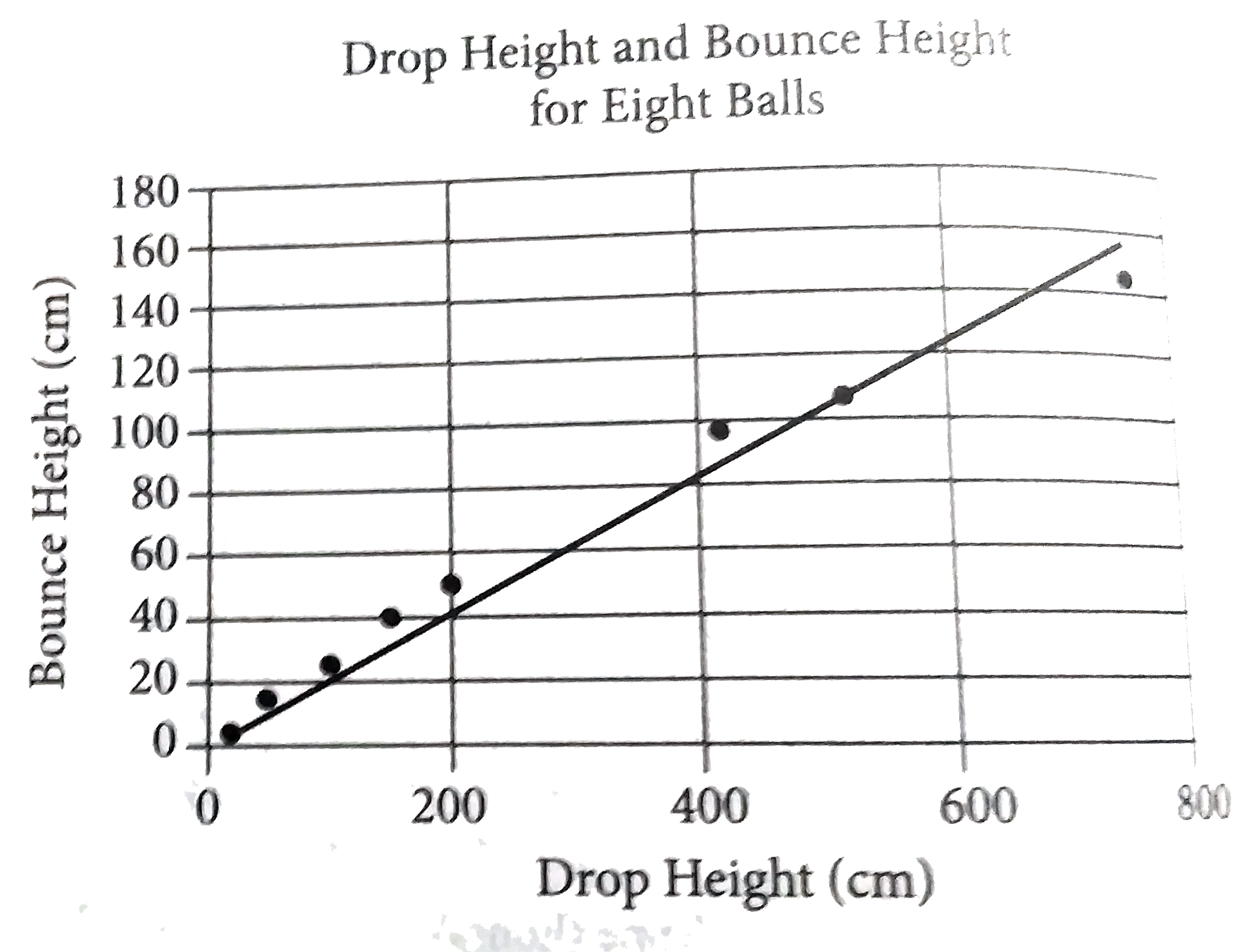 The scatterplot above shows the height in centimeters for both the drop and bounce of eight different balls of the same type. The line of best fit for the data is also shown. According to the lines of best fit, which of the following is closest to the predicted increase in bounce height, in centimeters, for every increase of 100 centimeters in drop height?