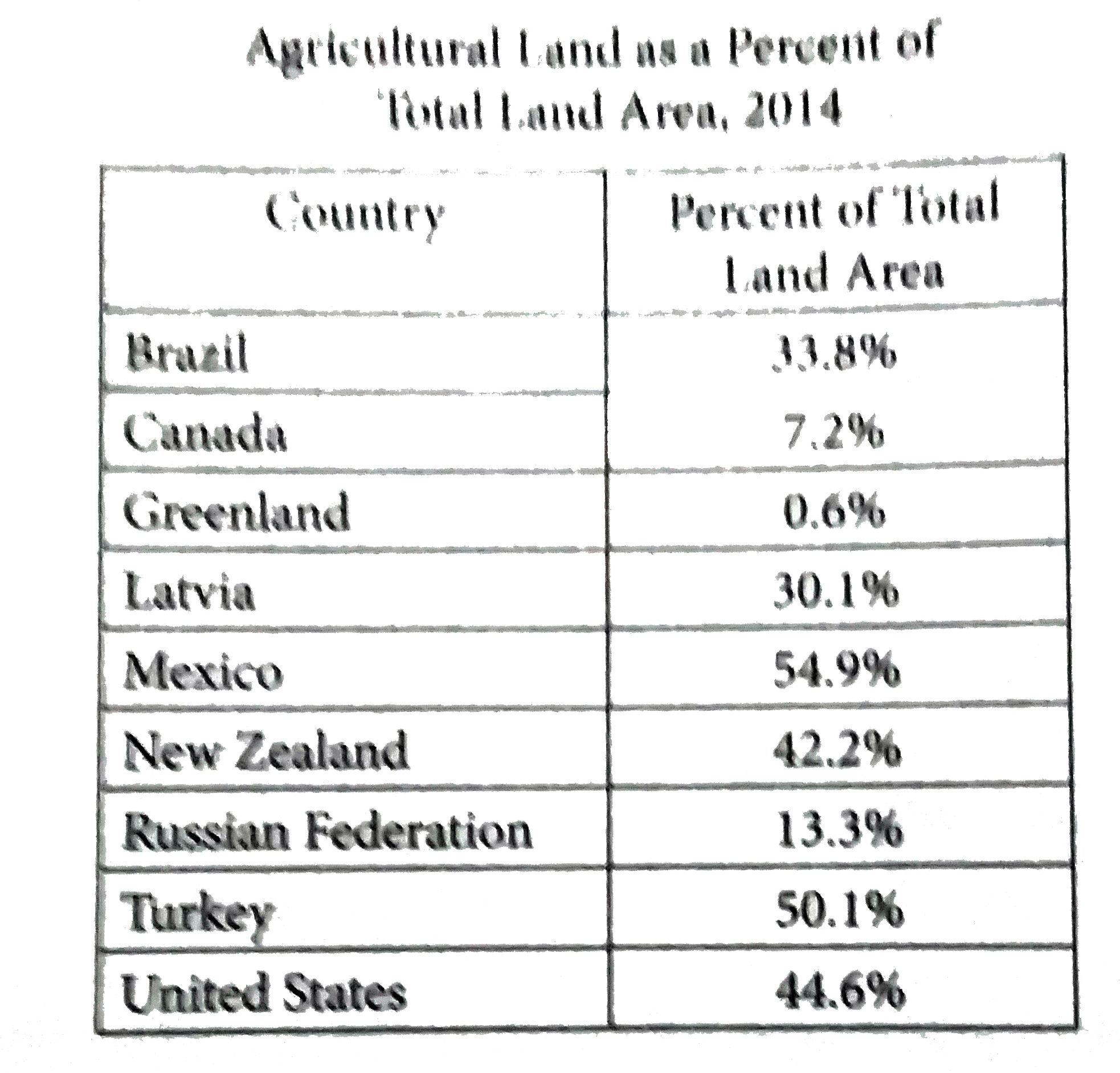 The world bank measures the amount of land devoted to agriculture among all 196 countries  in the world. The results from 9 of the countries are given in the table above. The median percent of of agrilcultural land for all 196 countries  in 34.95%. What is the difference between the median percent of agricultural land for these 9 countries and the median for all 196 countries?