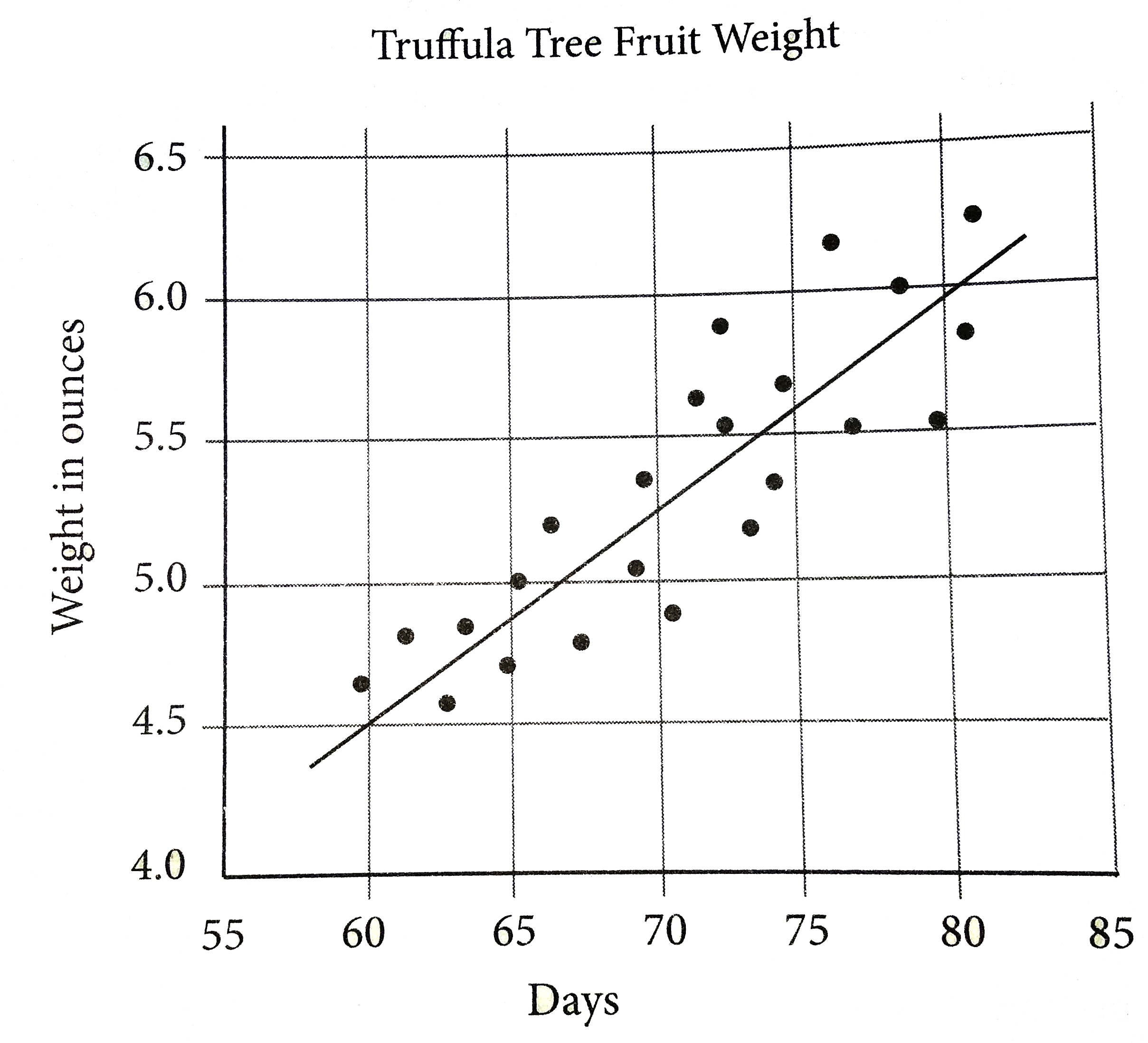 The scatterplot above shows the weight, in ounces,of the fruits on a certain truffula tree from days 55 to 85 after flowering. According to the line of best fit in the scatterplot above, which of the following is the closest approximation of the number of days after flowering of a truffula fruit that weighs 5.75 ounces?