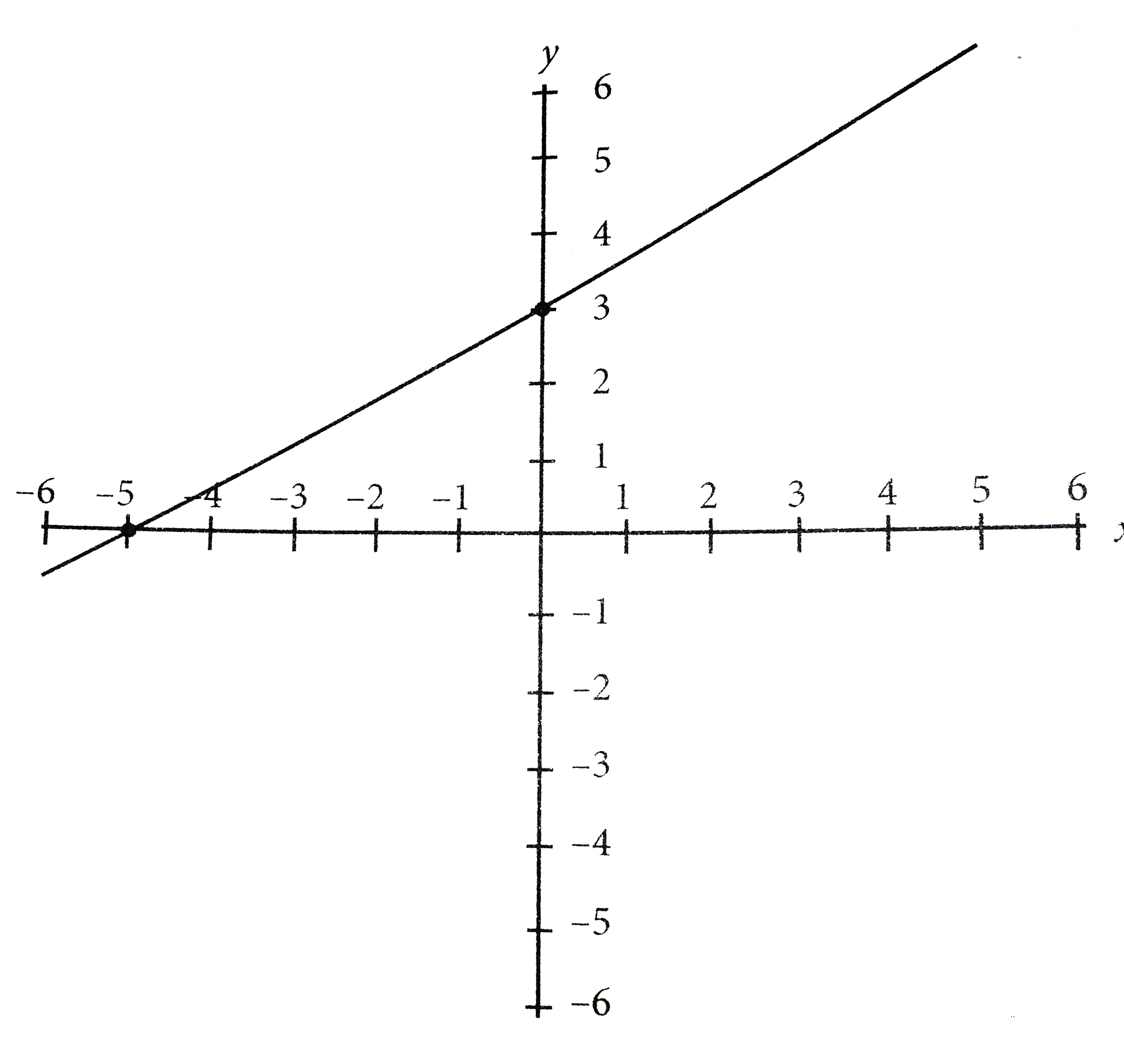In the figure above, of y=f(x) is shown. Which of the following could be the equation of f(x)?