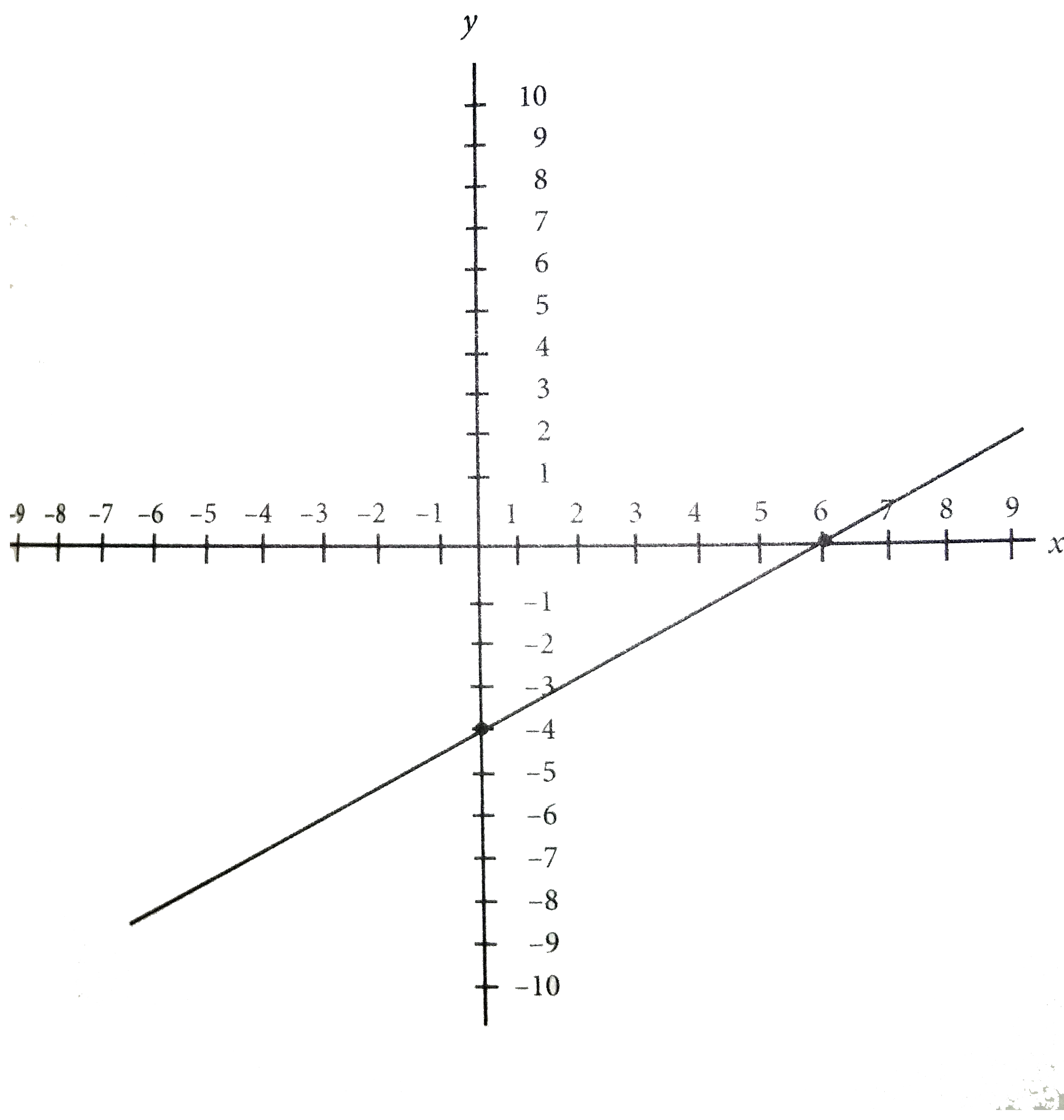 The graph y=f(x), shown above models the performance of a certain crop, where x is the nutrients subtracted or added to the soil and y is the gain or loss of pieces of fruit added to the total harvest. A more powerful fertilizer that is used causes the graph y=f(x) to be reflected over the line y=x. which of the following best describes the behaviour of the crop with the new fertilizer?