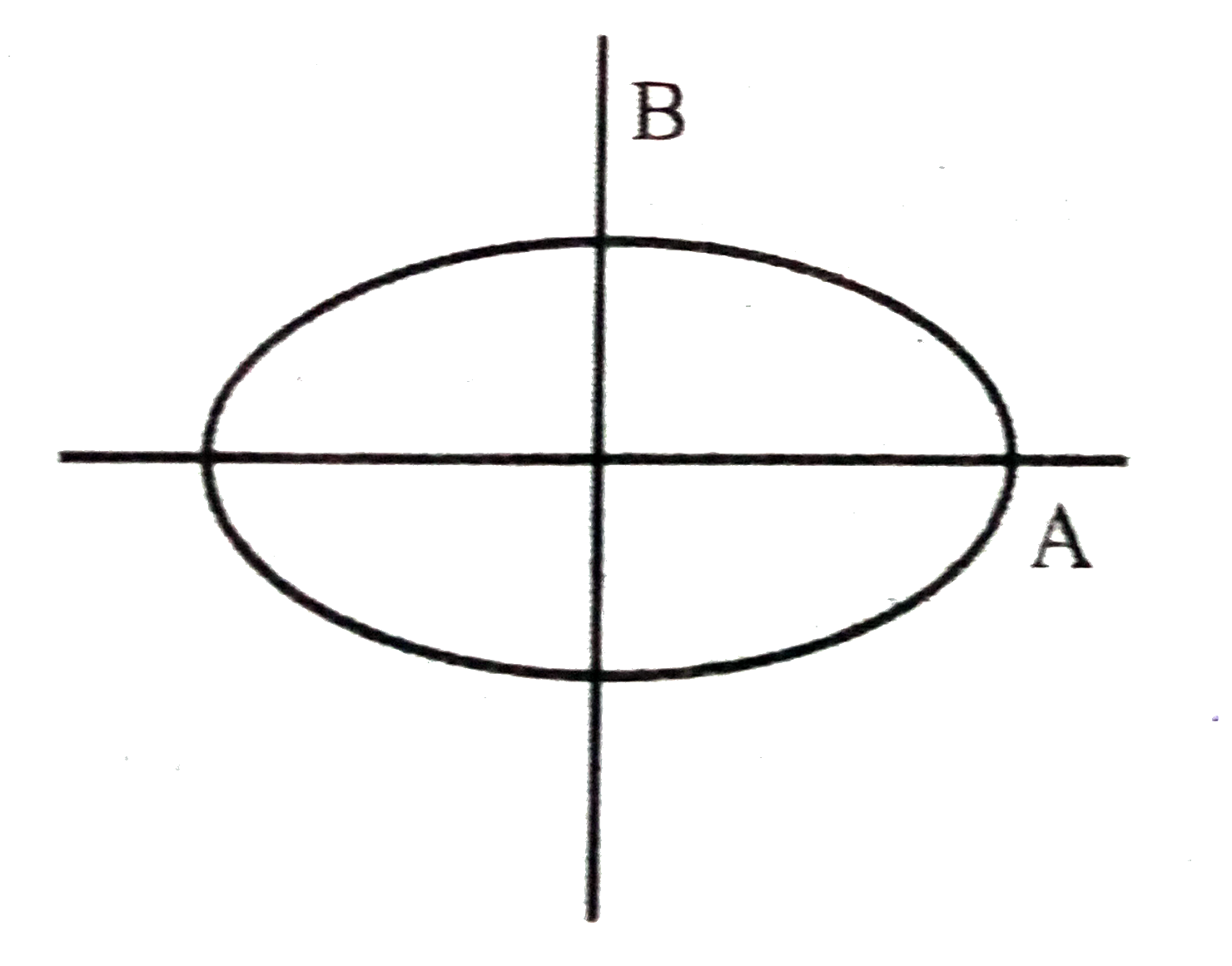 The ellipse (x^(2))/(a^(2))+(y^(2))/(b^(2))=1 has the points A and B as shown here. Find the equation of the circle on AB as diameter.