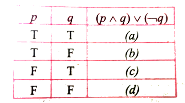 The truth table for (p wedge q) vv -q is given below:      Which of the following is true?