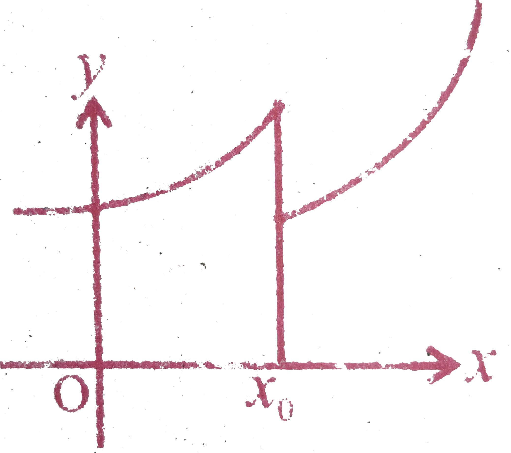 State how continuity is destroyed at x=x0  for each of the following graphs.