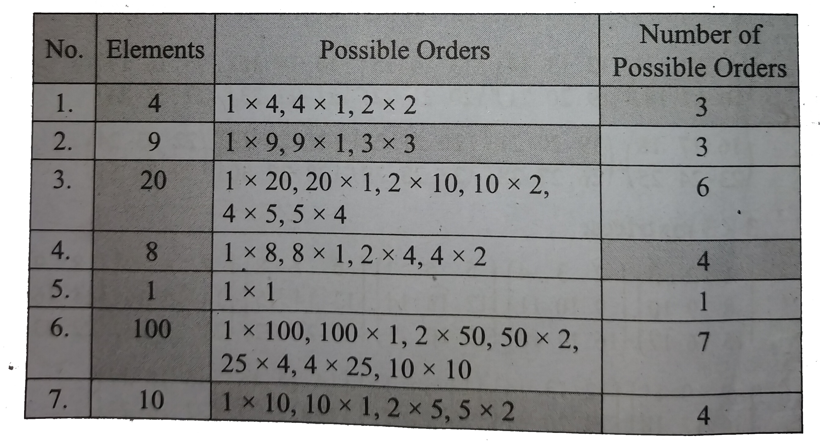 Do you find any relationship between number of elements (second column) and number of possible orders (fourth column)? If so, what is it ?