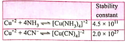 The stability constant of some complexes are given below:       Among CN^- and NH3 which is a stronger ligand ? Why ?