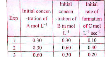 Compounds A and B  react according  to the following chemical  equation   A(g)+2(B)(g) rarr 2C(g)   Concentration  of  either 'A' or 'B' were changed keeping  the concentration of one of the  reactants constant and rates were measured as a function of initial concentration following  results were obtained. Find the order with respect to A and B and write the rate law for the reaction.