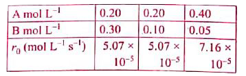 In a reaction between A and B, the initial rate of reaction was measured at different initial concentration  of A and B as given below.      What is the order with respect to A and B?