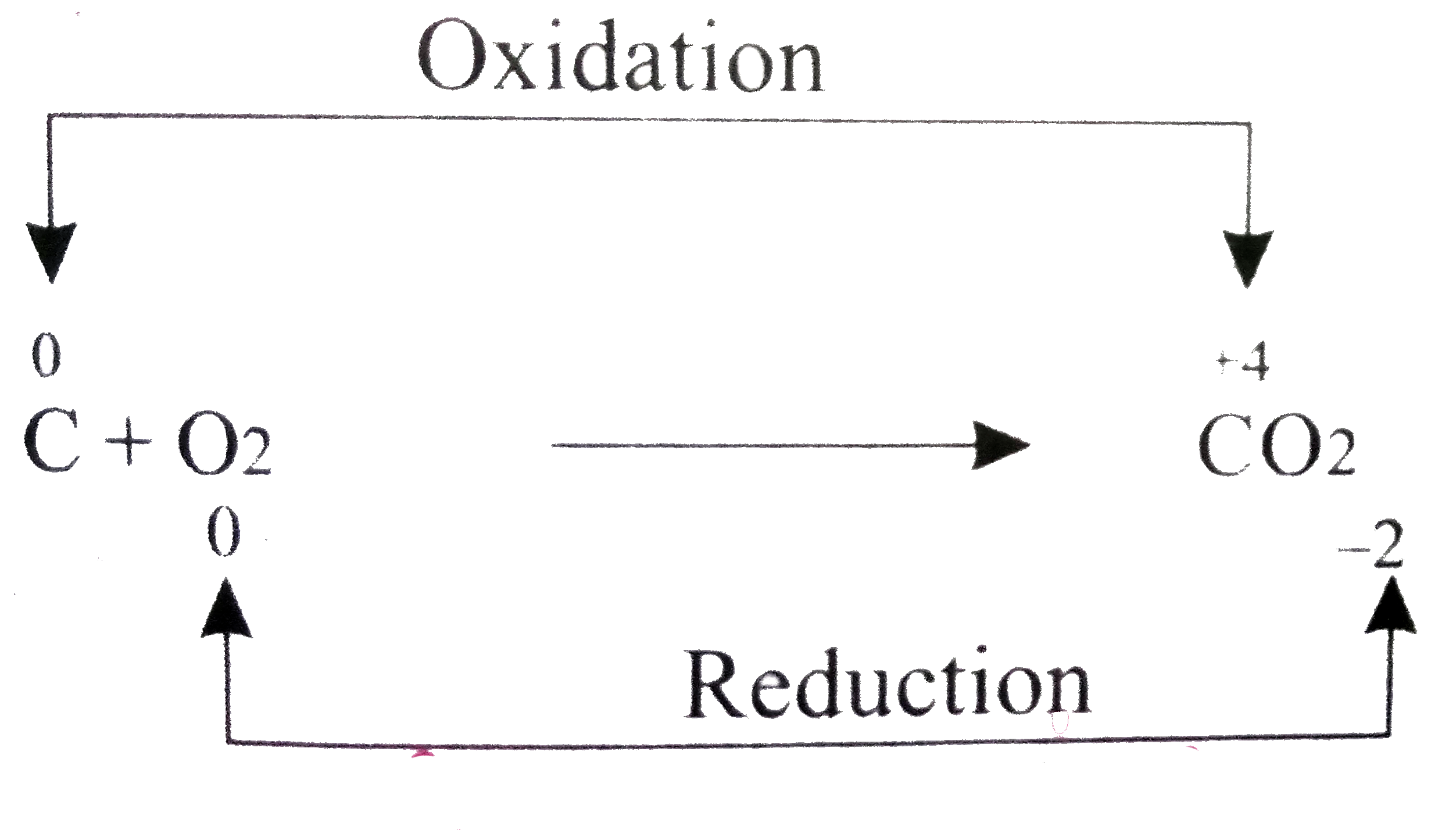 Give examples for the following redox reactions. Combination