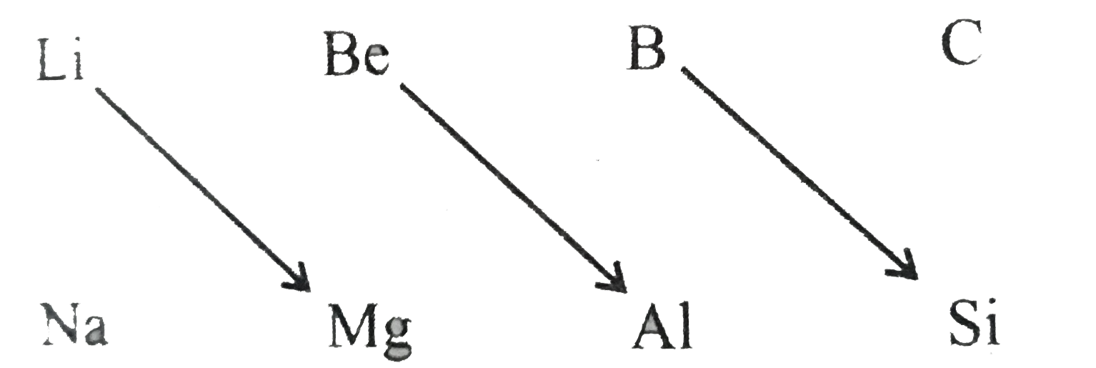 Explain the diagonal relationship