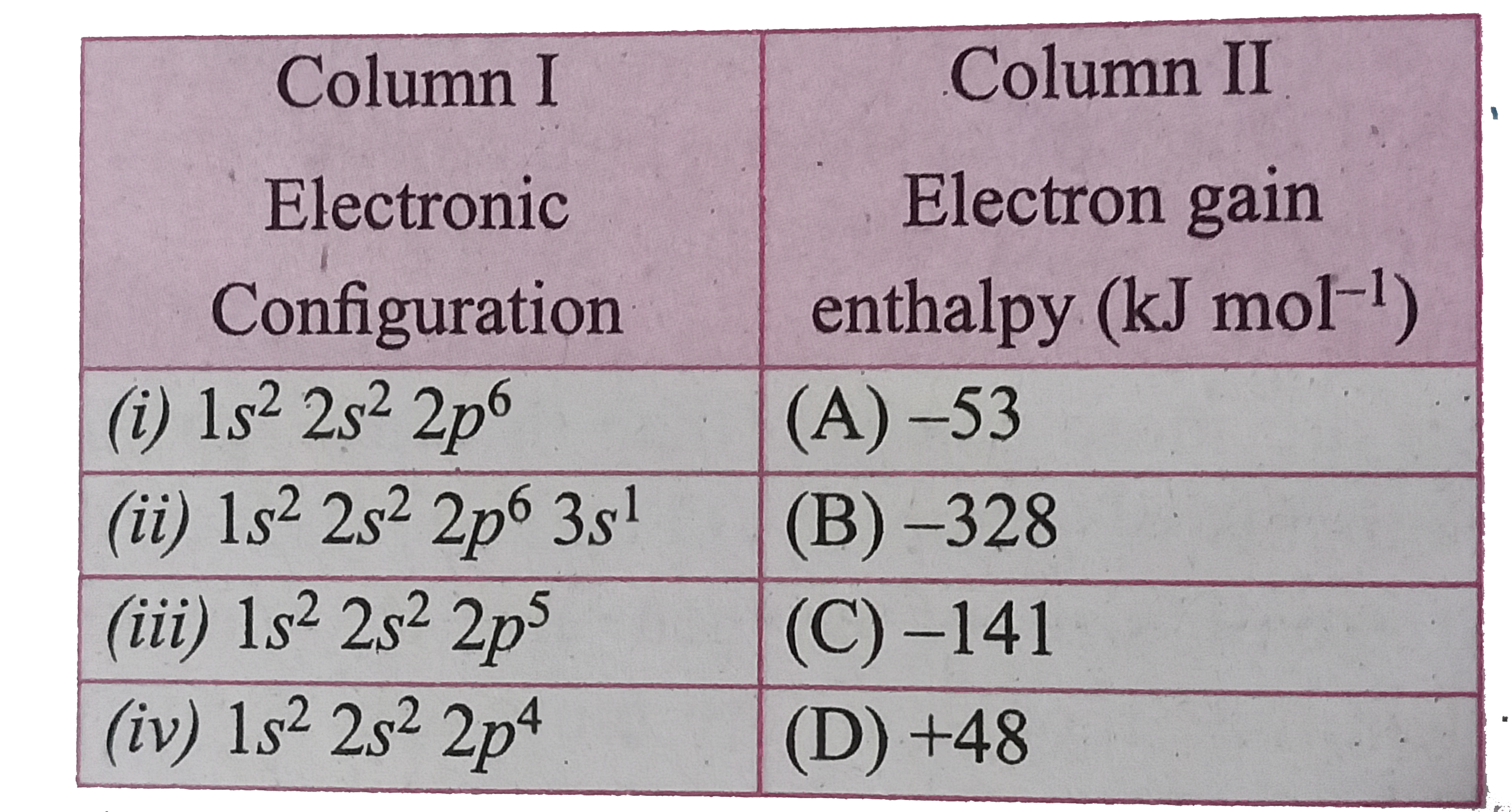 Electronic configurations of same elements is given in column I and their electron gain enthalpies are given in column II. Match the electronic configurations with electrons gain enthalpy .