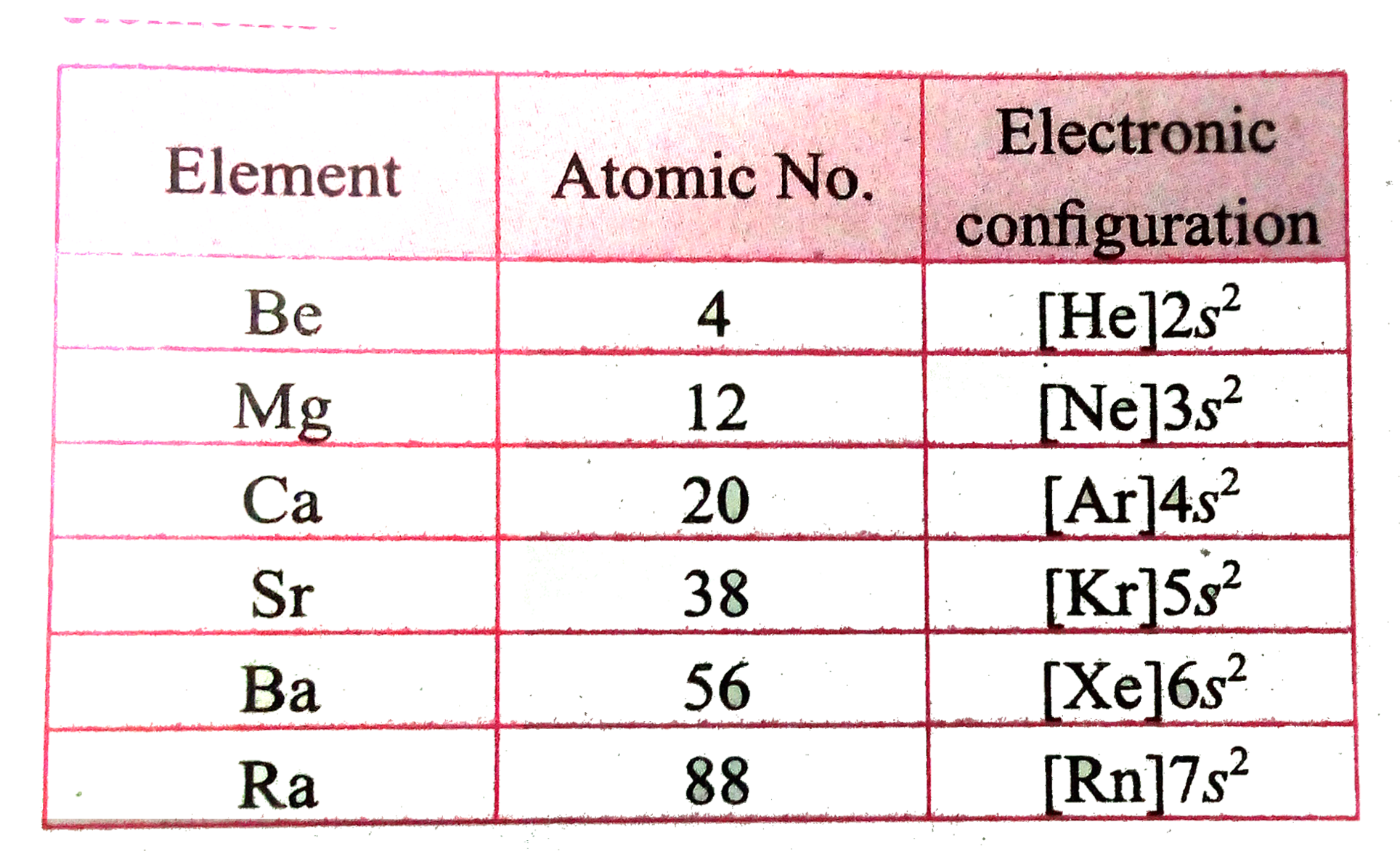 write-the-electronic-configuration-of-group-2-elements