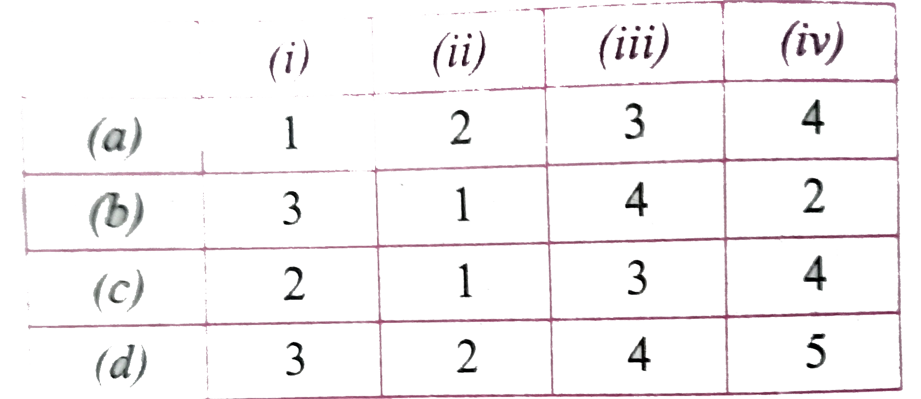 Match the equilibria with the corresponding conditions,   (i) Liquid hArr Vapour   (ii) Solid hArr Liquid   (iii) Solid hArr Vapour   (iv) Solute (s) hArr Solute (Solution)   (1) melting point   (2) Saturated solution   (3) Boiling point   (4) Sublimation point   (5) Unsaturated solution