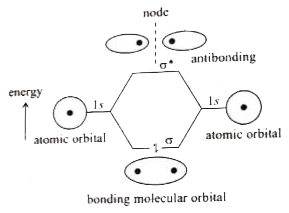 Explain the formation of bonding and antibonding molecular orbitals in