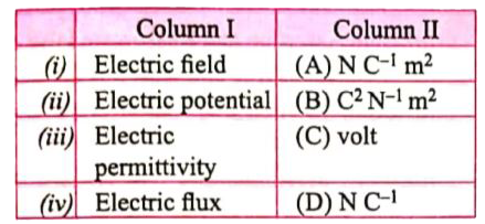 Match the given physical quantities in column I with the units given column II :