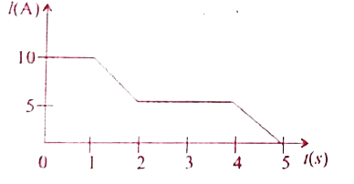 The current through an element is shown in the figure. Determine the total charge that pass through the element at     t = 0s