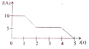 The current through an element is shown in the figure. Determine the total charge that pass through the element at     t = 2s