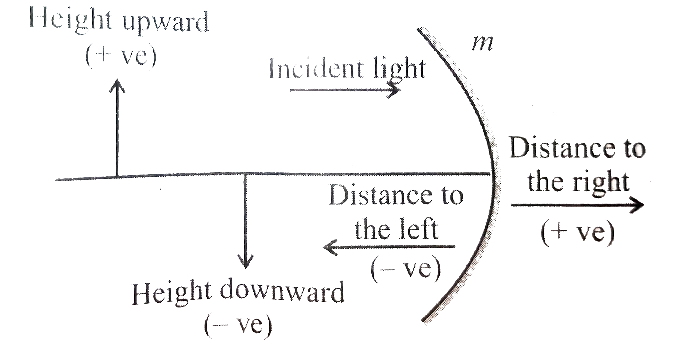 What are the Cartesian sign conventions for a spherical mirror?