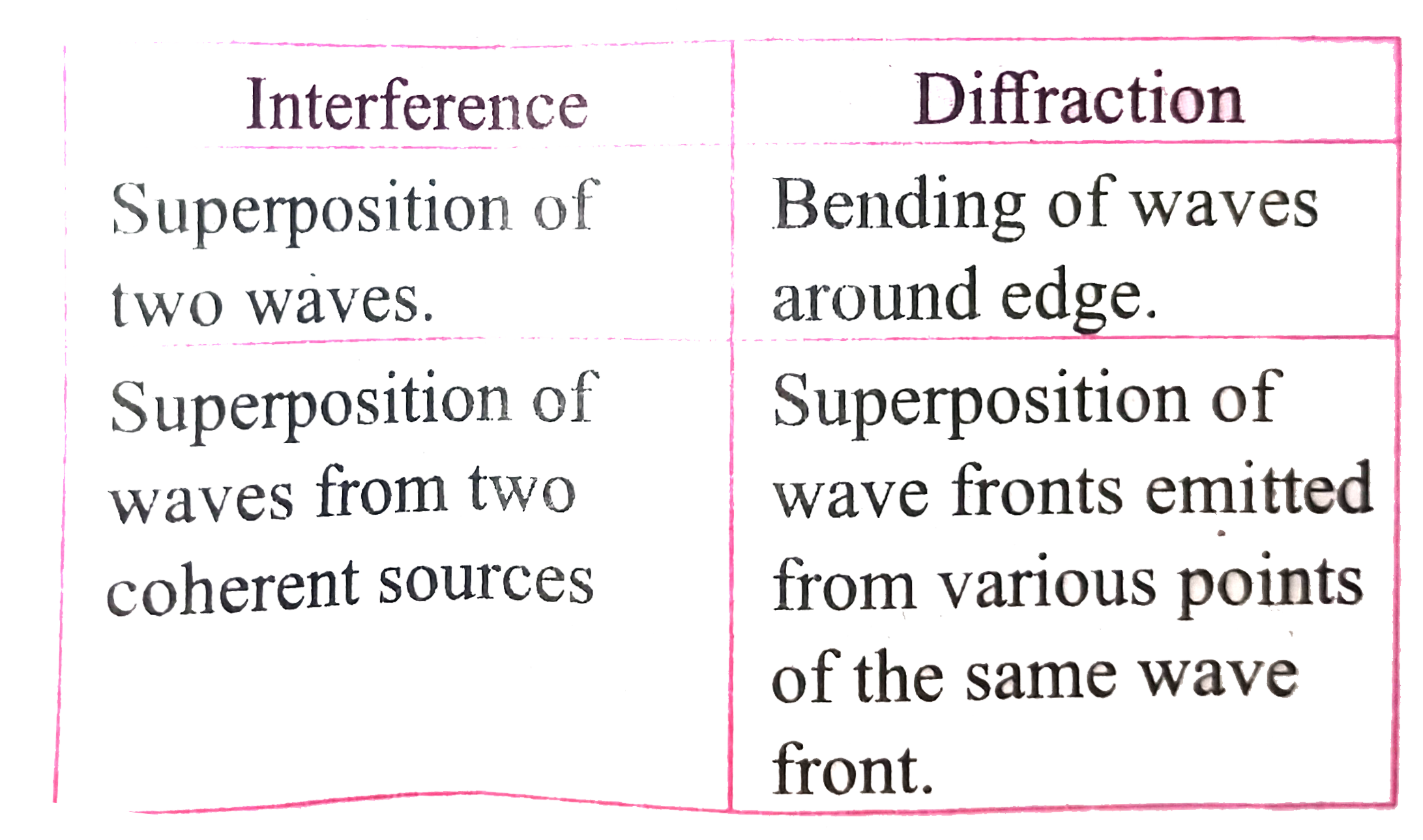 mention-the-difference-between-interference-and-diffraction