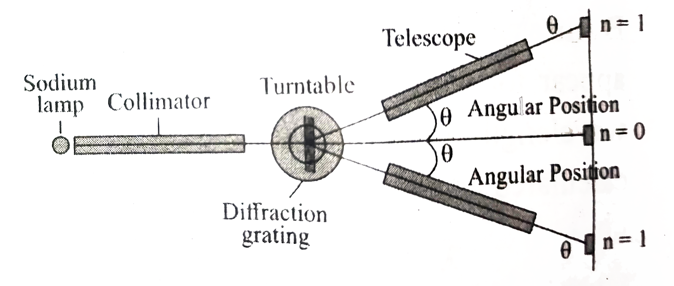 monochromatic light diffraction grating