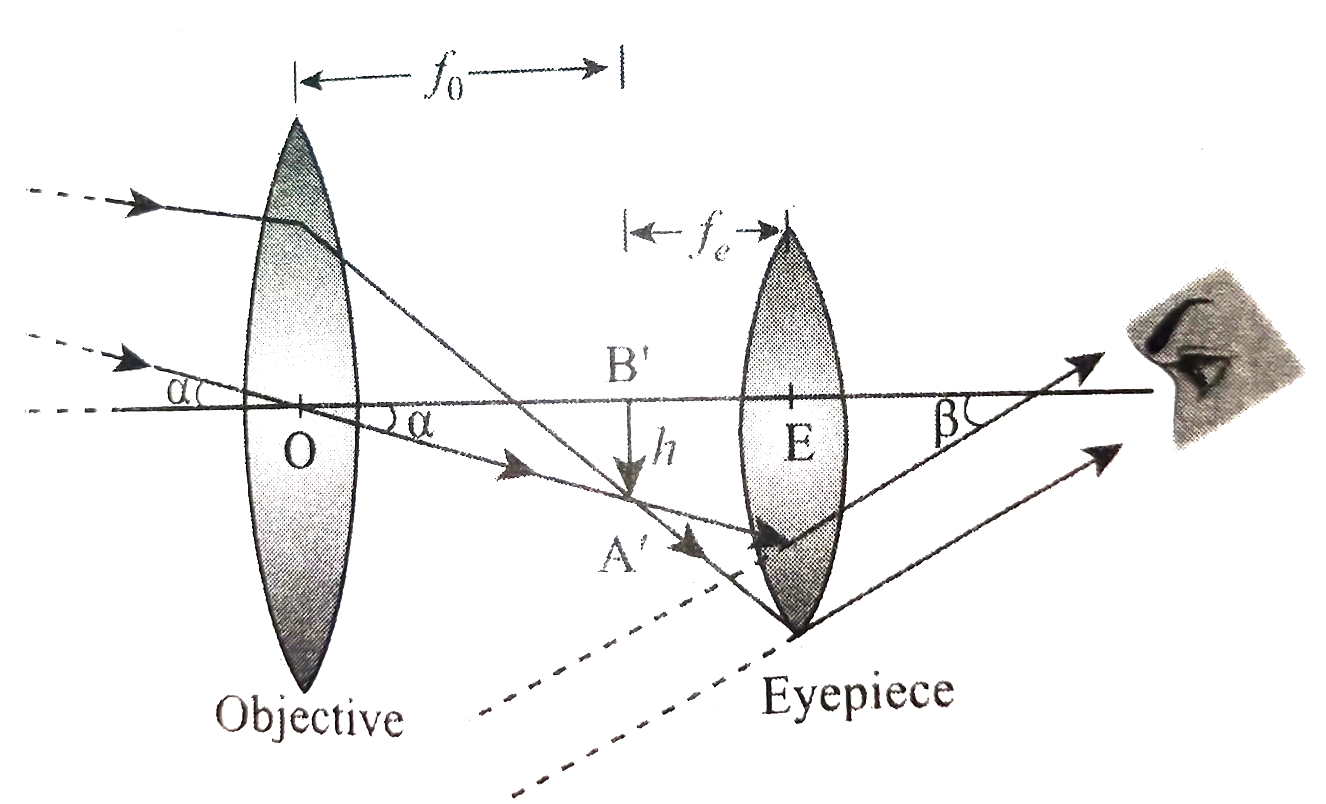 Discuss about astronomical telescope.