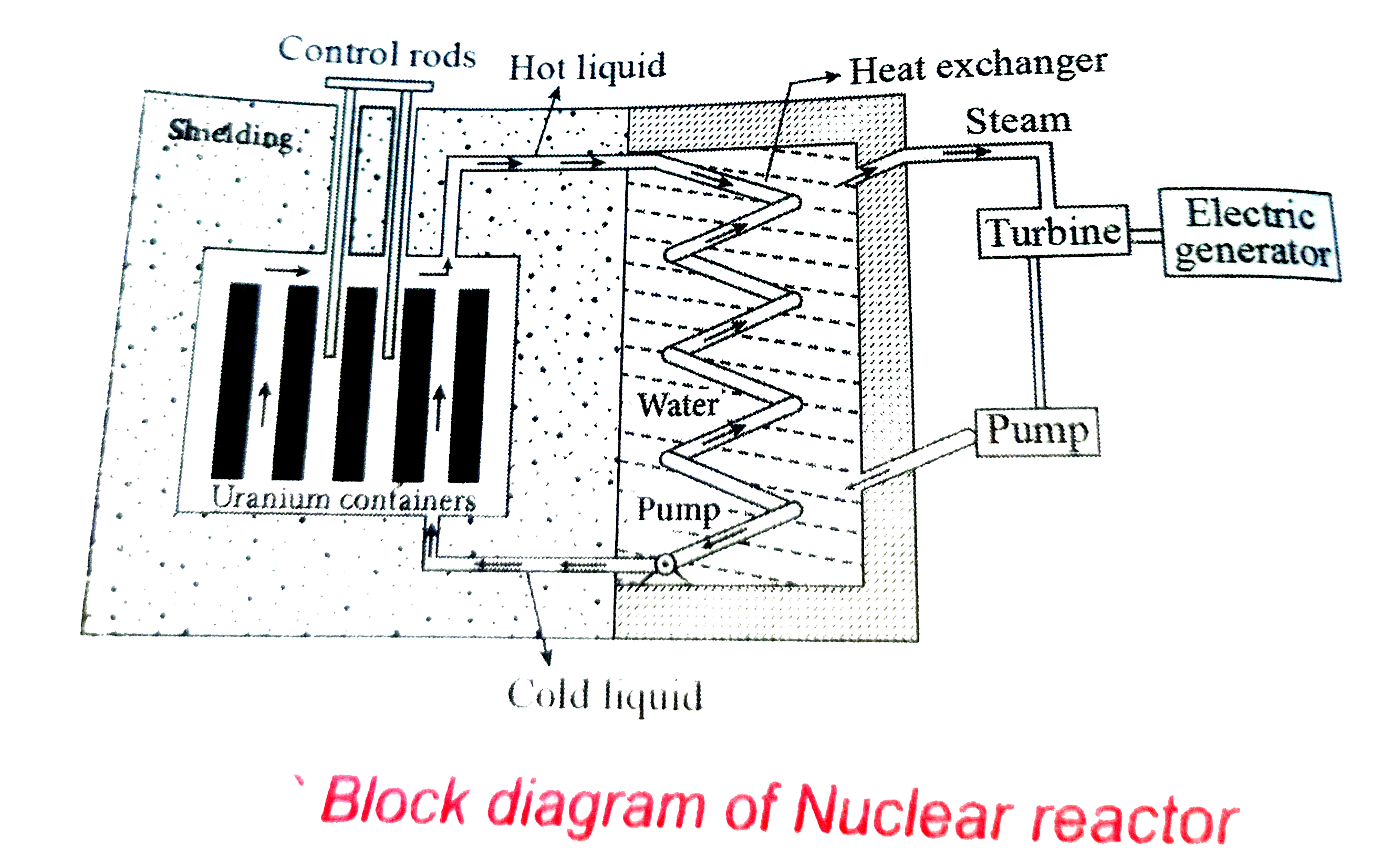 Describe the working of nuclear  reactor with a block diagram .