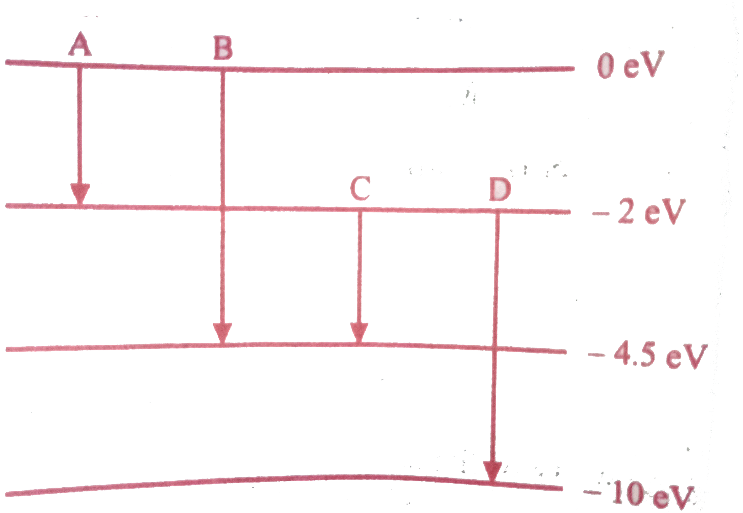 The energy levels of an atom are as shown below. Which of them will result in the transitions of a photon of wavelength 275 nm?       Which transition corresponds to emission of readition of ( i ) maximum wavelength and ( ii ) minimum wavelength.