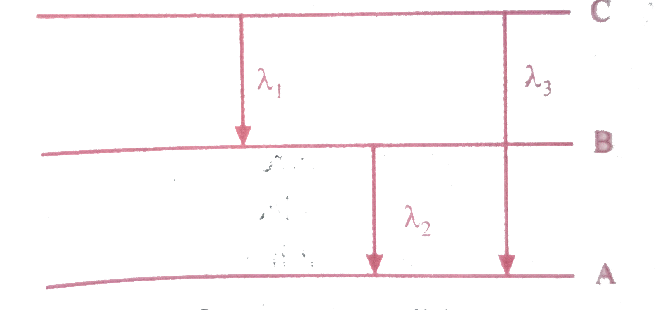 Find the relation between the three wavelength lambda1  lambda2 and lambda3 from the energy level diagram shown below: