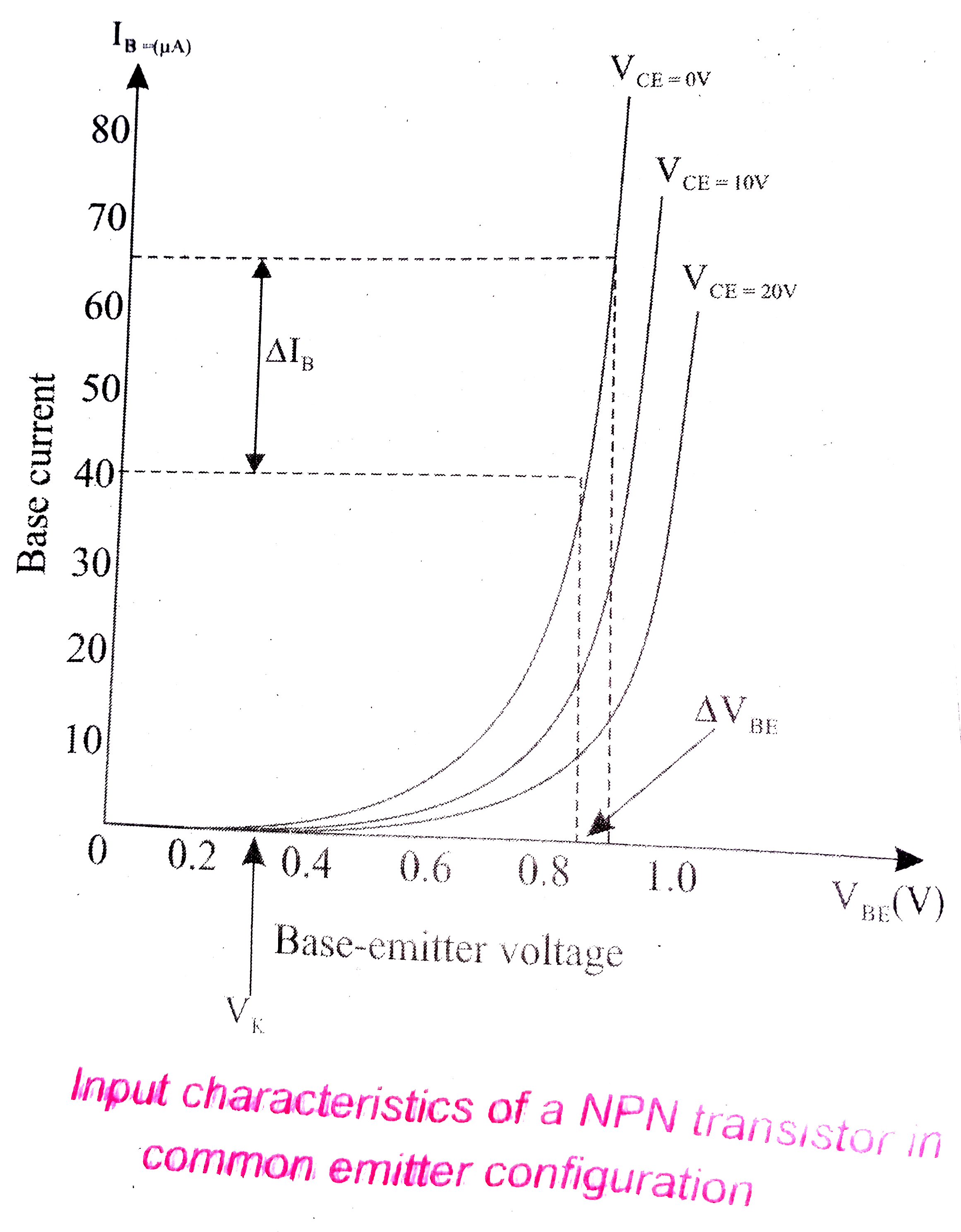 Sketch the static characteristics of a common emitter transistor and b