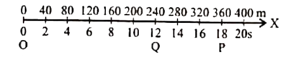 A van  is moving along x-axis . As shown in the figure , it moves from O to P in 18 s and returns from P to Q in 6s . What are the average velocity and average speed of the van in going from  .      From O to P and back to Q ?