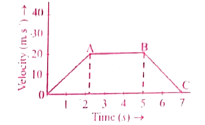 The velocity -time graph for a vehicle is shown in the  figure . Draw acceleration-time graph from it
