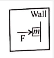 An object of mass m held against a vertical wall by applying horizonatal force   F as the minimum  of the force is