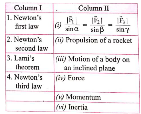 Match the following laws or theorem given in column 1 and the facts  given in column