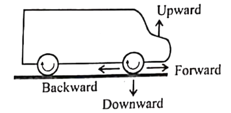 Direction of frictional force between wheel of the car and road is