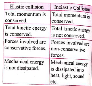 difference between inelastic and elastic