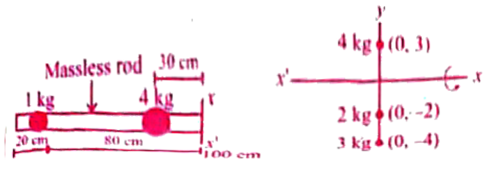 Calculate moment of inertia with respect to rotational axis xx' in following figures a and b.
