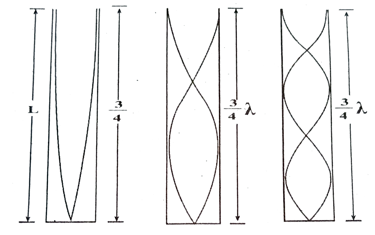 How will you determine the velocity of sound using resonance air column apparatus ?