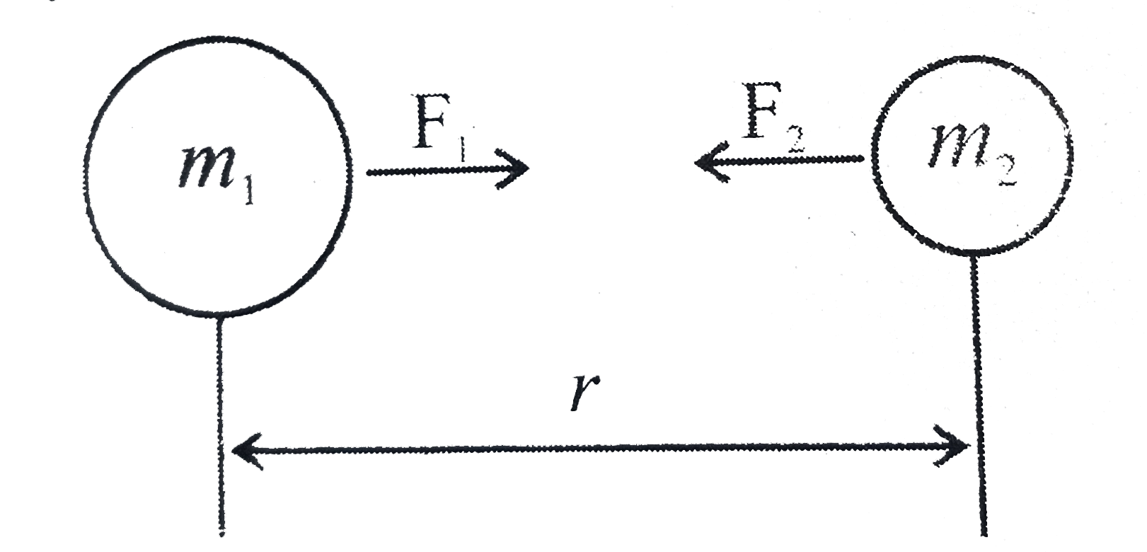 universal law of gravitation experiment