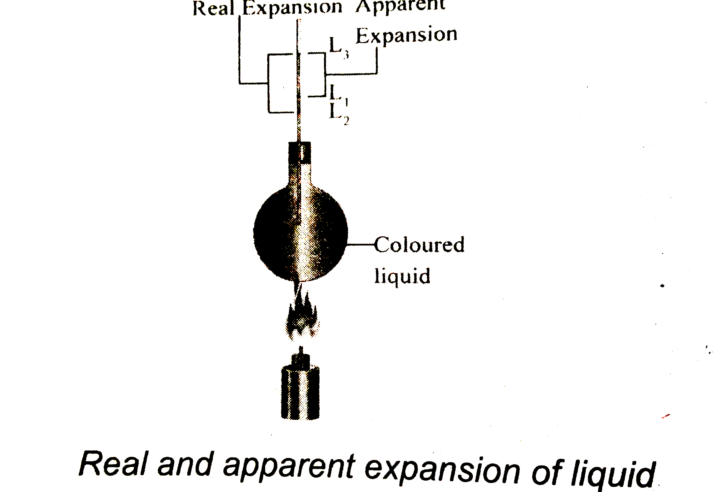 Explain the experiment of measuring the real and apparent expans