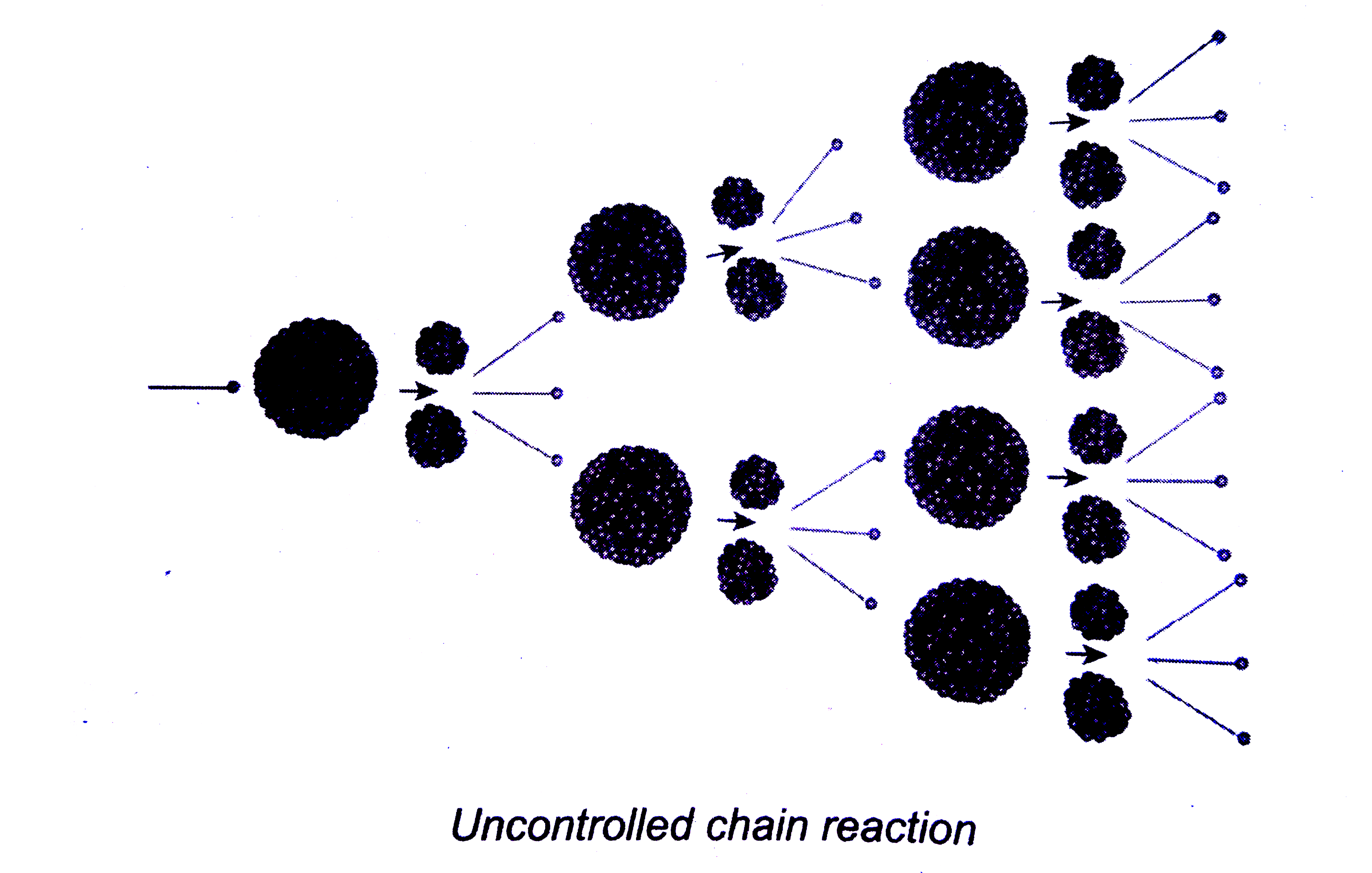 Eplain the process of controlled and uncontrolled chain reactions.