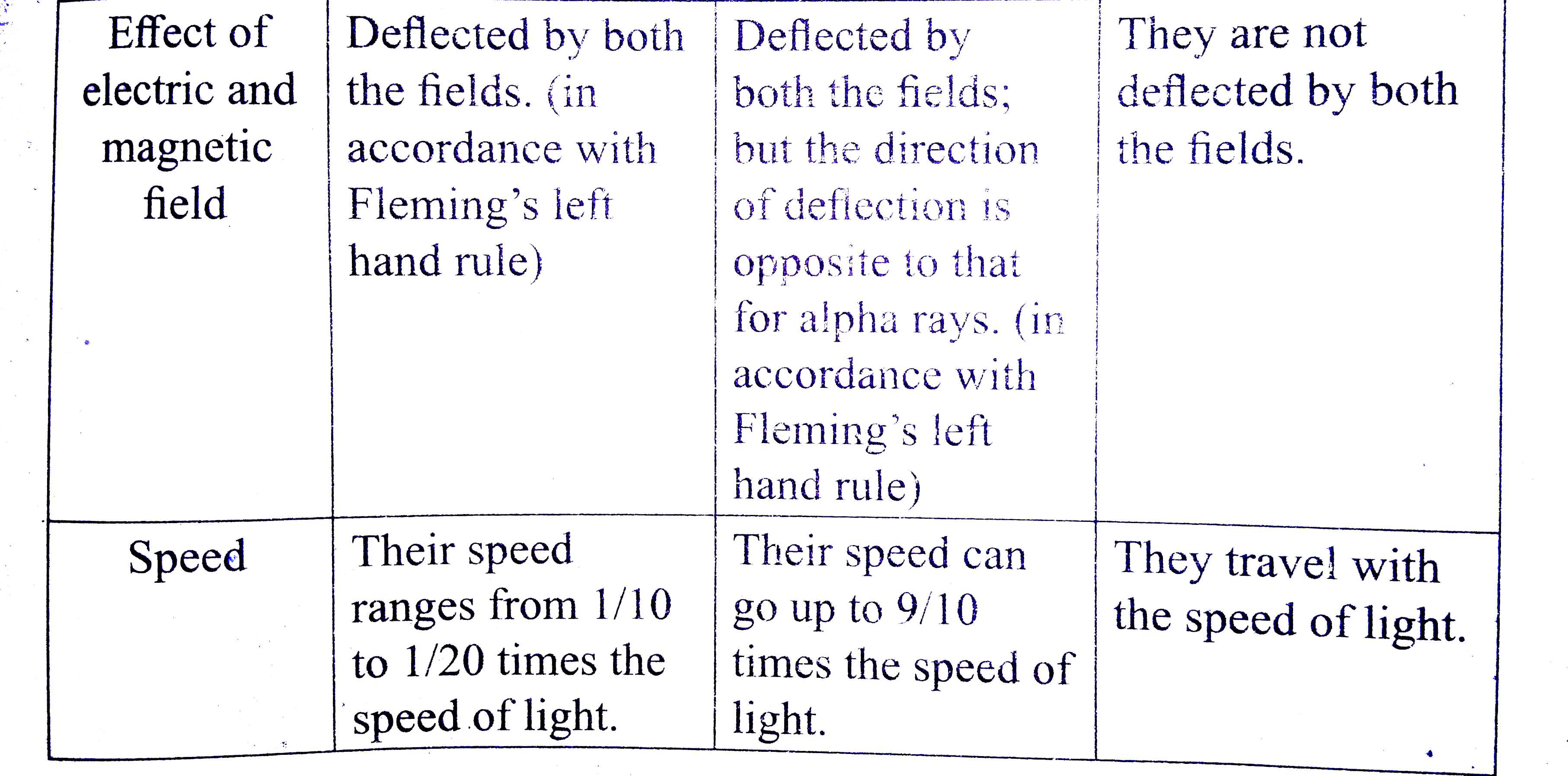 compare-the-properties-of-alpha-beta-and-gamma-radiations