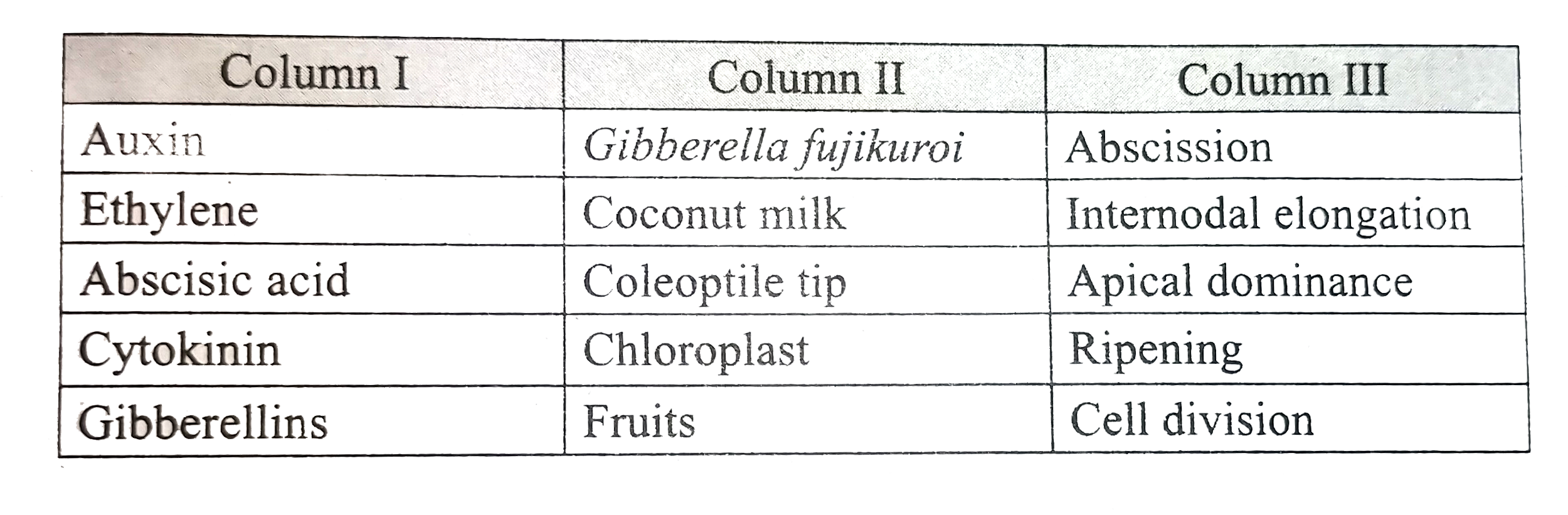 Match Column I with Columns II and III