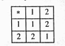 Let '*' be the binary operaton on the set (1,2) defined by the following table.   
 Write down the identity element, Also write the inverse of 2.