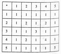 Consider a binary operation * on the set (1,2,3,4,5) given by the adjoining operation table.   Is * commutaive ?