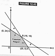 Determine the maximum value of z=4x+3y if the feasible region of an L.P.P is shown shaded in the figure 12.43: