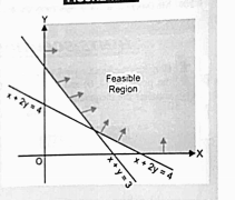 The feasible region for an LPP is shown shaded in the figure 12.48 find the minimum value of Z=4x+y.