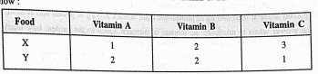 A dietician wishes to mix together two kinds of food X and Y in such a way that the mixture contains exist 10 units of vitamin A, 12 units of vitamin B and 8 units of vitamin C. The vitamin contents of one kg food is given below:  One kg of food X costs Rs.16 and one kg of food Y costs Rs.20. Find the least cost of mixture which will produce the required diet?